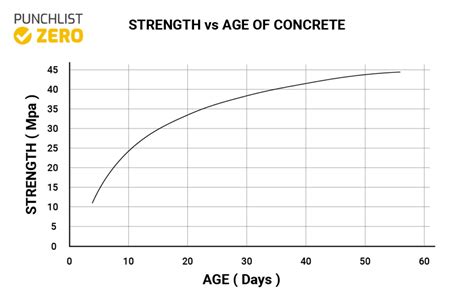 concrete strength at 14 days